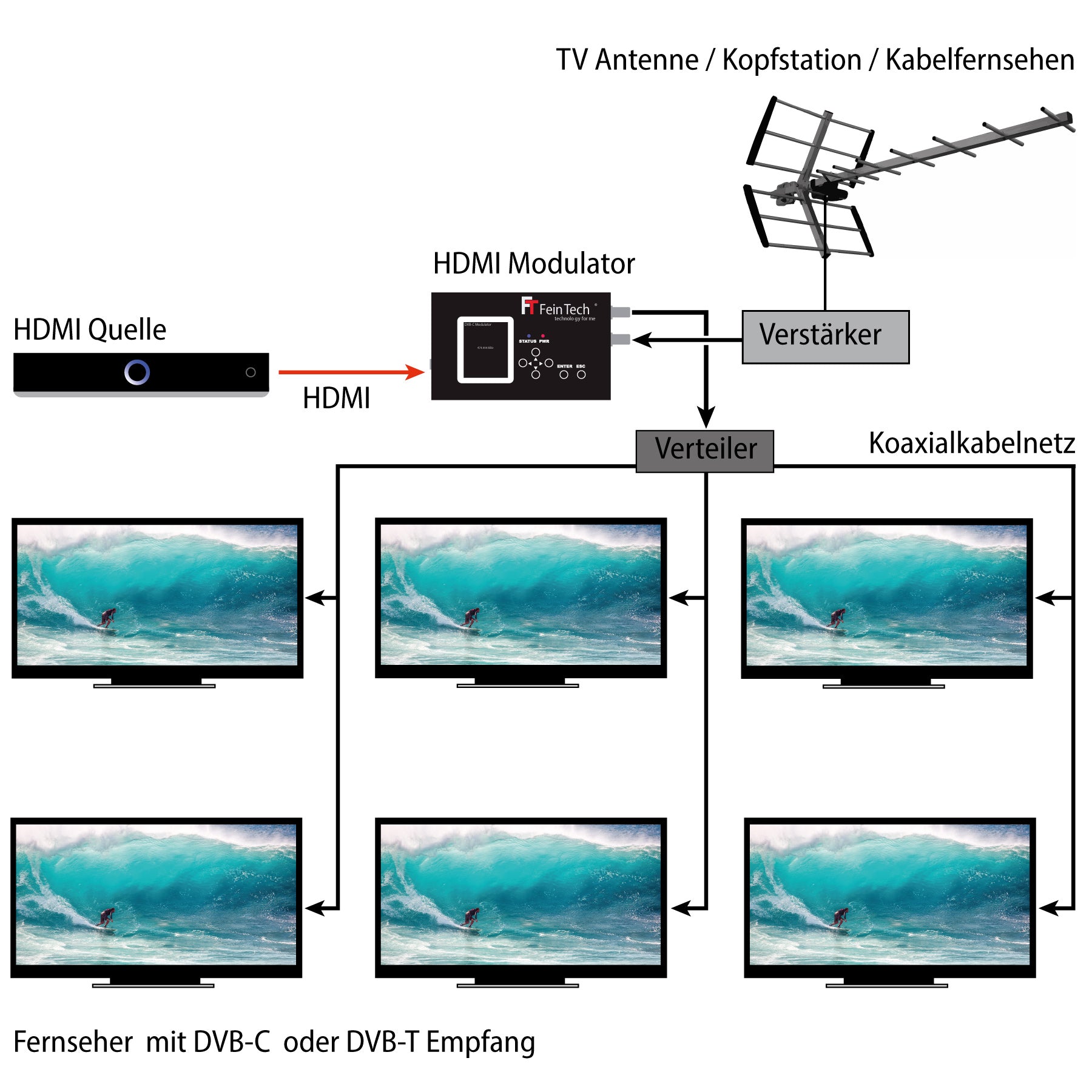 feintech-hx-vhq00101-hdmi-modulator-dvb-c-t-1080p image 5