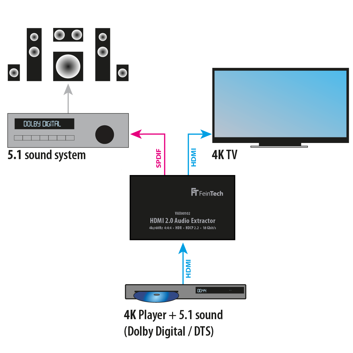 feintech-vax-vax00102-hdmi-audio-extractor-4k-60hz-arc-spdif image 3