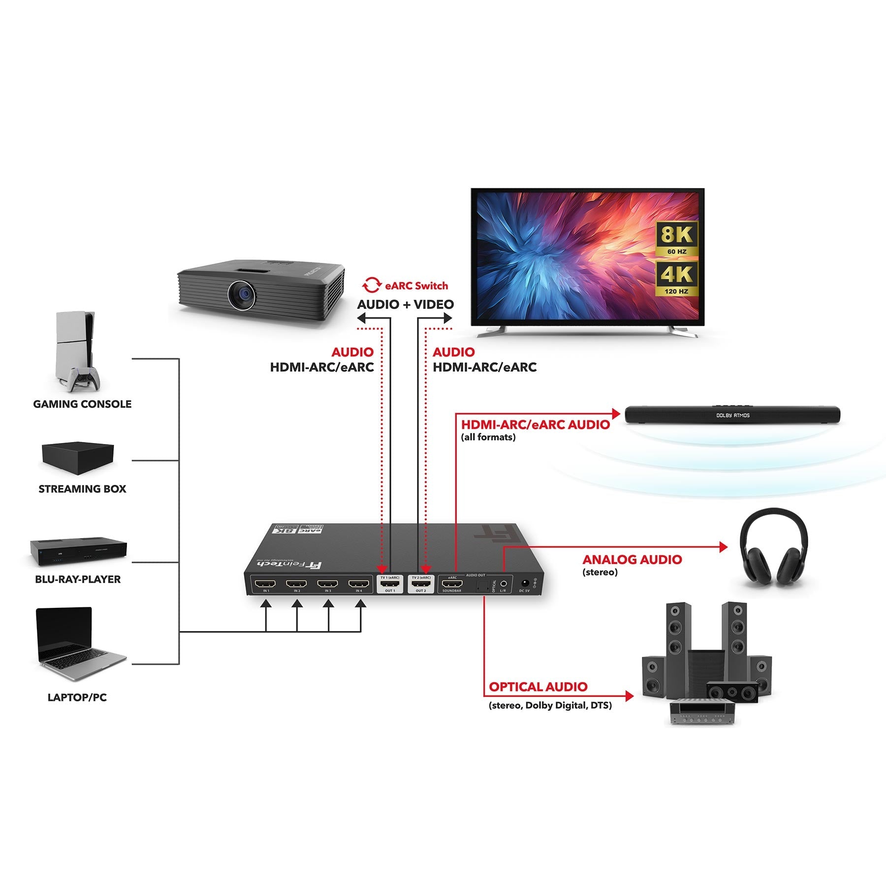 feintech-ax-ax341-hdmi-switch-4x2-8k-earc-soundbar image 2
