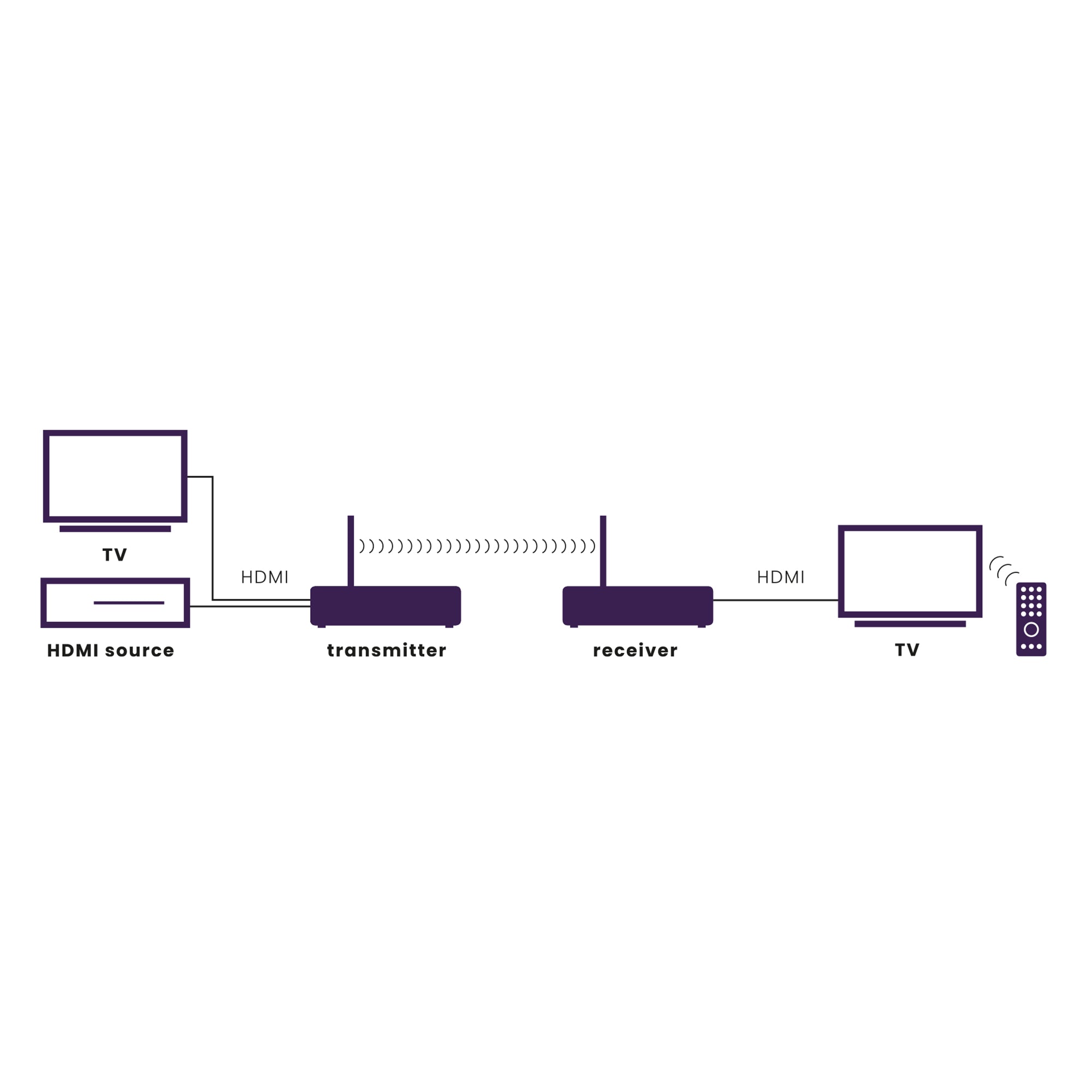 marmitek-tv-anywhere-wireless-hd-2-hdmi-funk-extender-1080p image 6