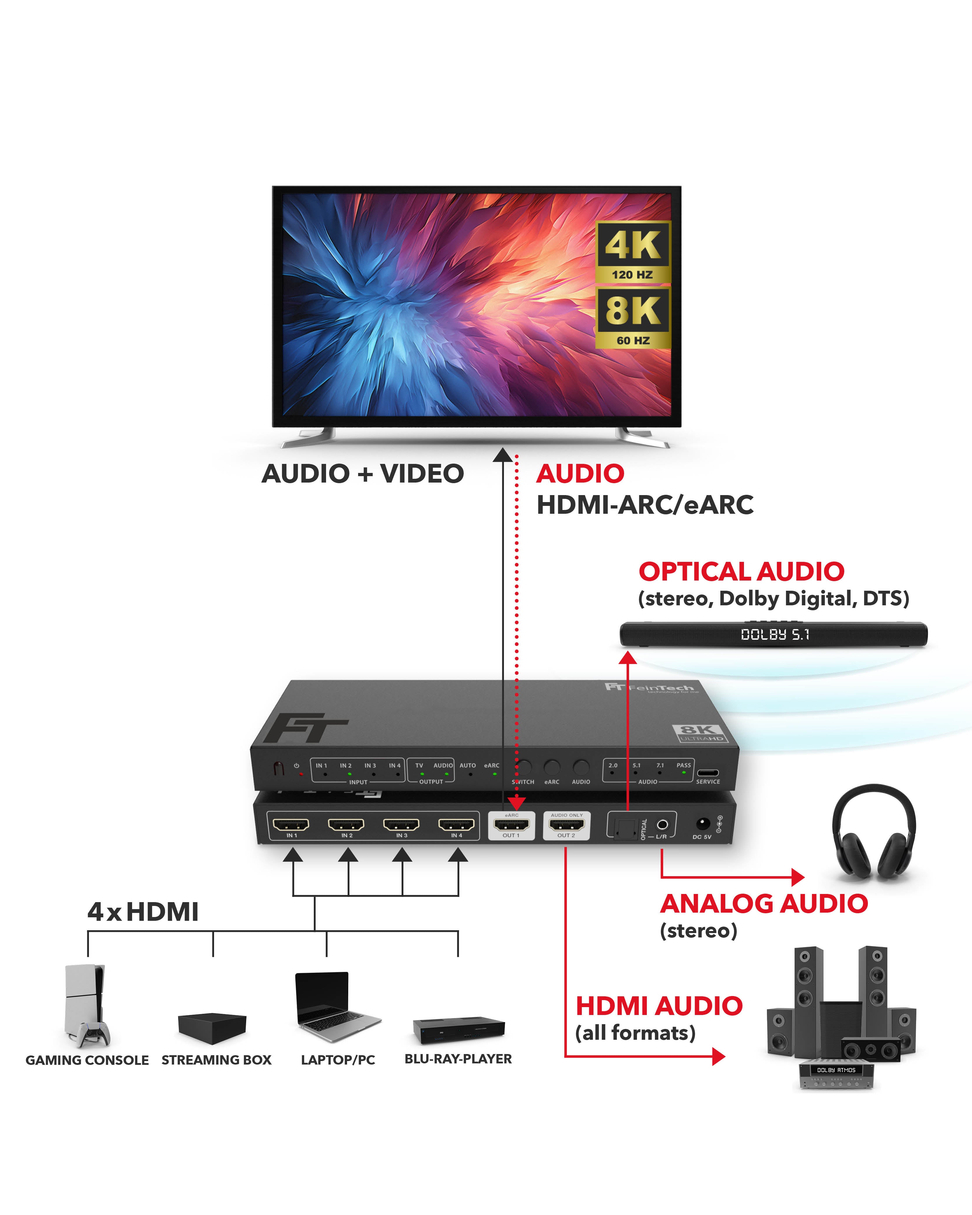 feintech-sw-sw411-hdmi-2-1-switch-4in1-earc-toslink-4k-120hz image 2