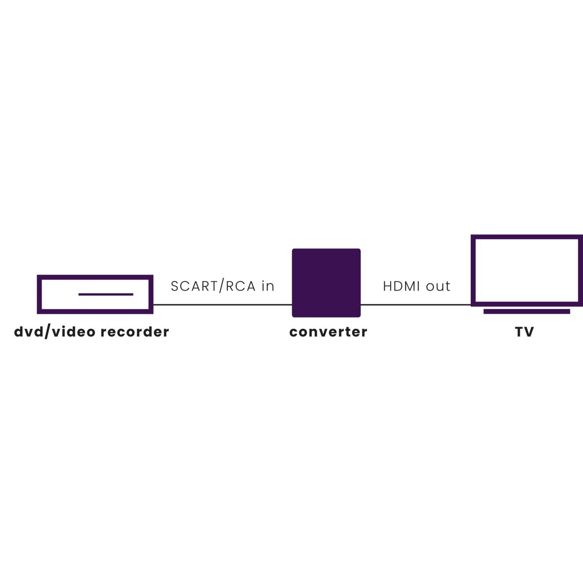 marmitek-connect-ah31-scart-auf-hdmi-adapter-1080p image 2