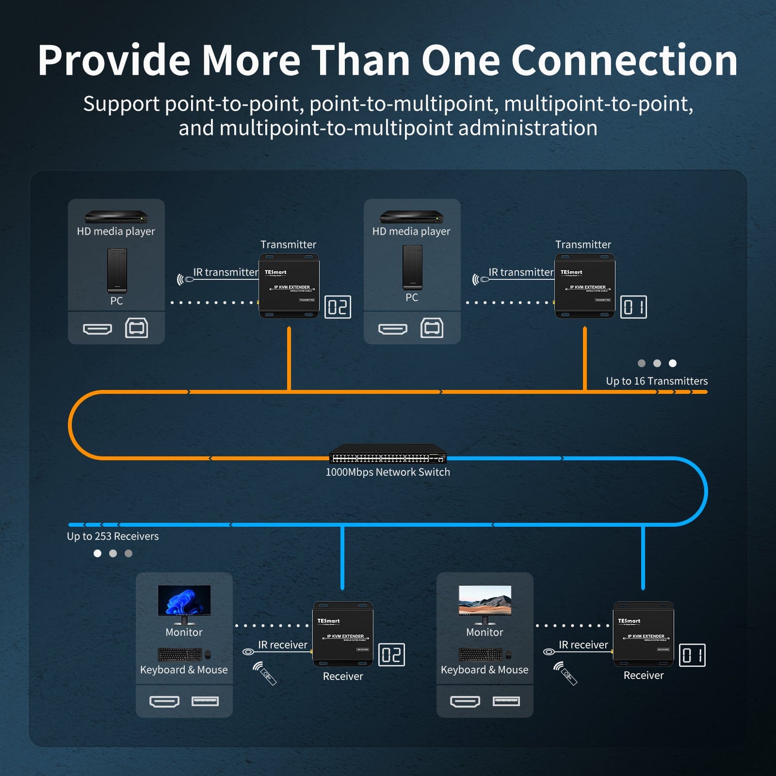 tesmart-elite-hke12mma-hdmi-kvm-extender-120m-1080p image 5