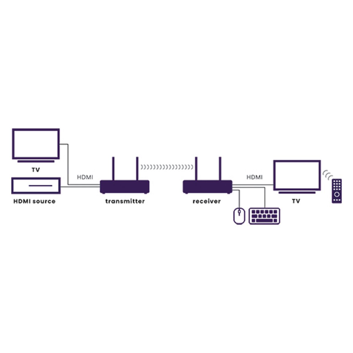 marmitek-tv-anywhere-wireless-4k-hdmi-extender-funk-4k60 image 2