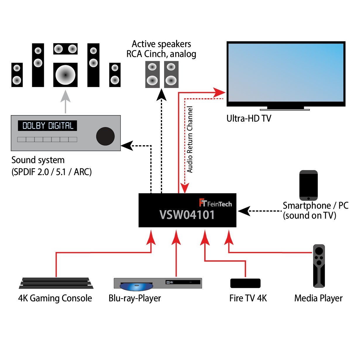 feintech-vsw04101-hdmi-switch-4x1-mit-audio-extractor-4k-hdr image 4