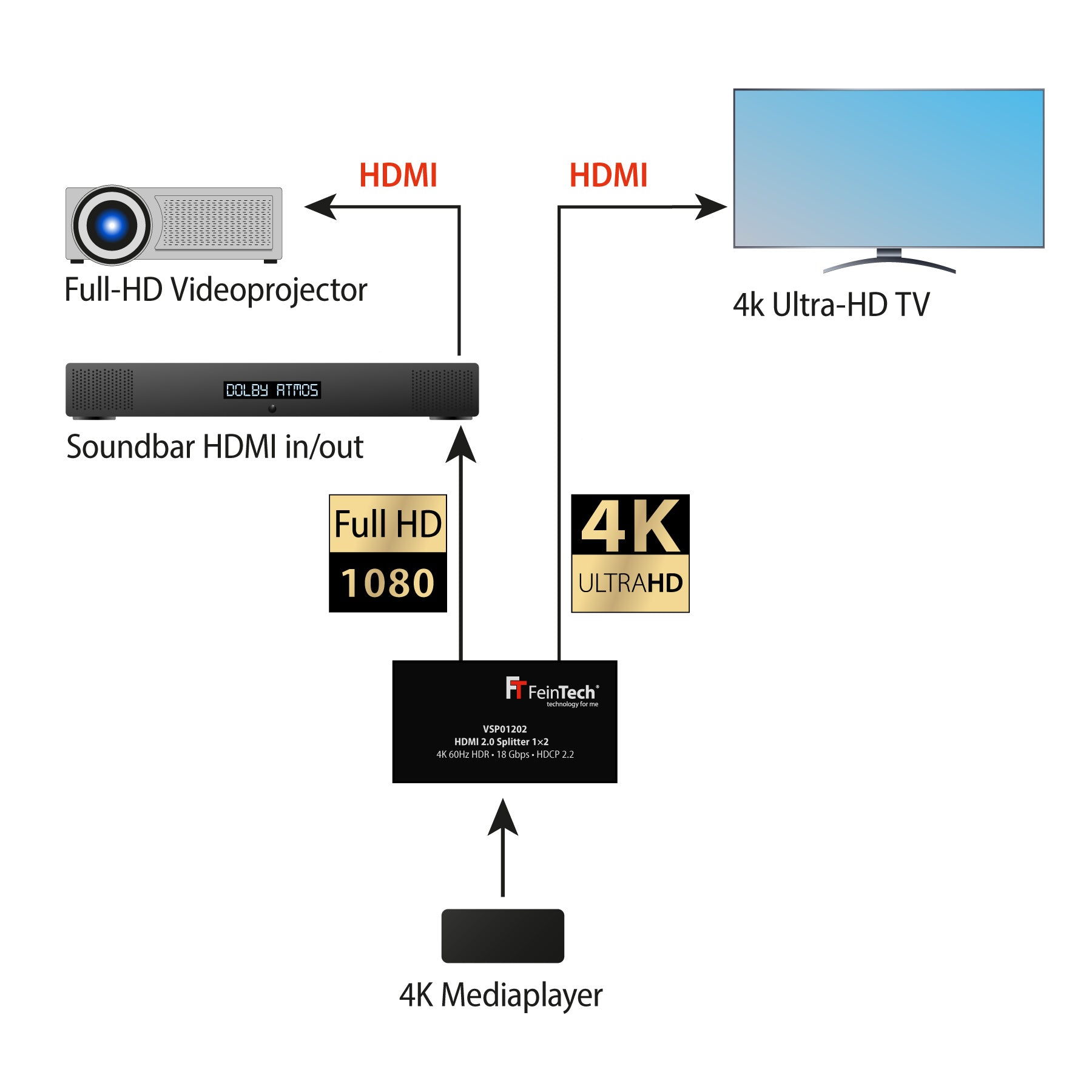 feintech-vsp01202-hdmi-splitter-1-in-2-out-4k-60hz-downscaler image 4