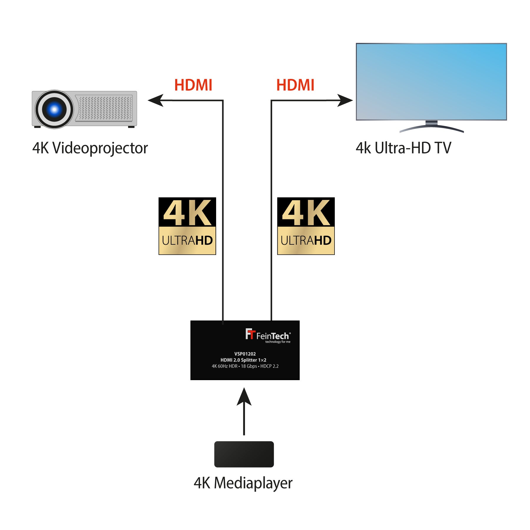 feintech-vsp01202-hdmi-splitter-1-in-2-out-4k-60hz-downscaler image 3