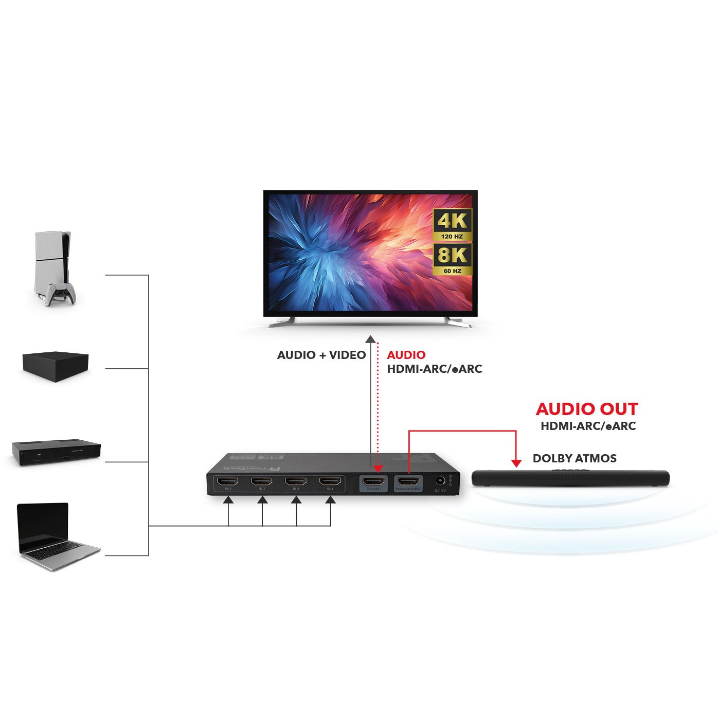 feintech-ax340-hdmi-earc-switch-4x1-4k-120hz-soundbar image 2