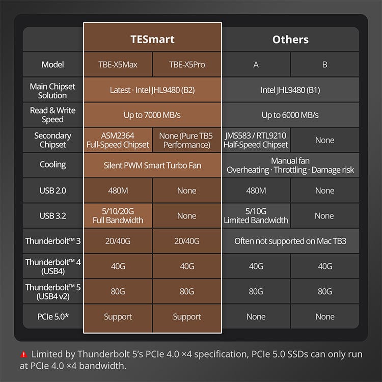 tesmart-xtreme-tbe-x5max-ssd-geh-use-thunderbolt-5-80gbps-7000mb-s image 4