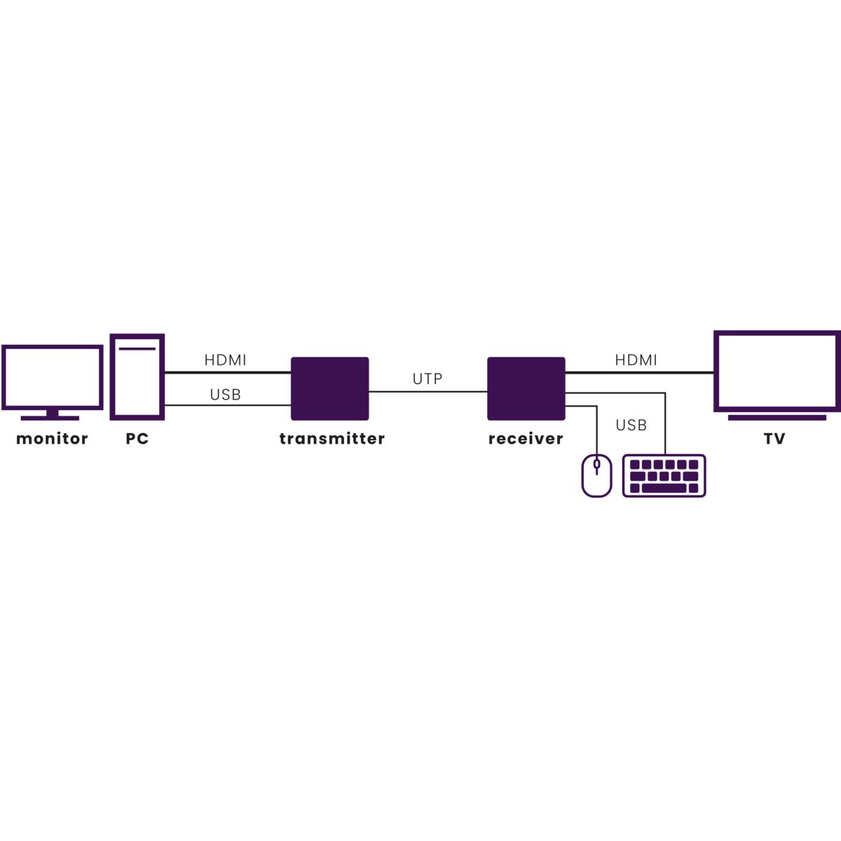 marmitek-megaview-76-hdmi-extender-utp-1080p-kvm-60-m image 2