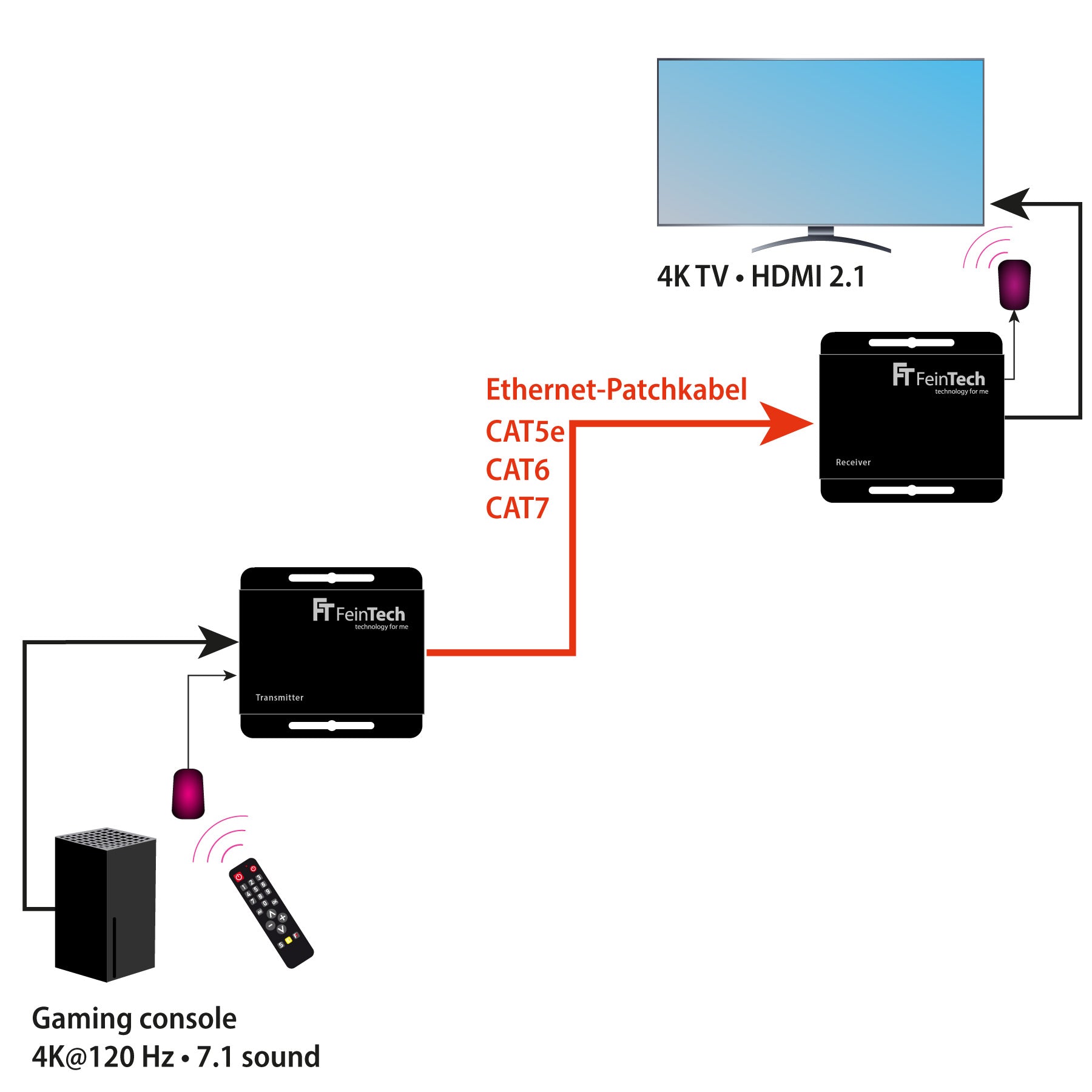 feintech-hx240-hdmi-2-1-extender-4k-120hz-lan-30m-set image 4