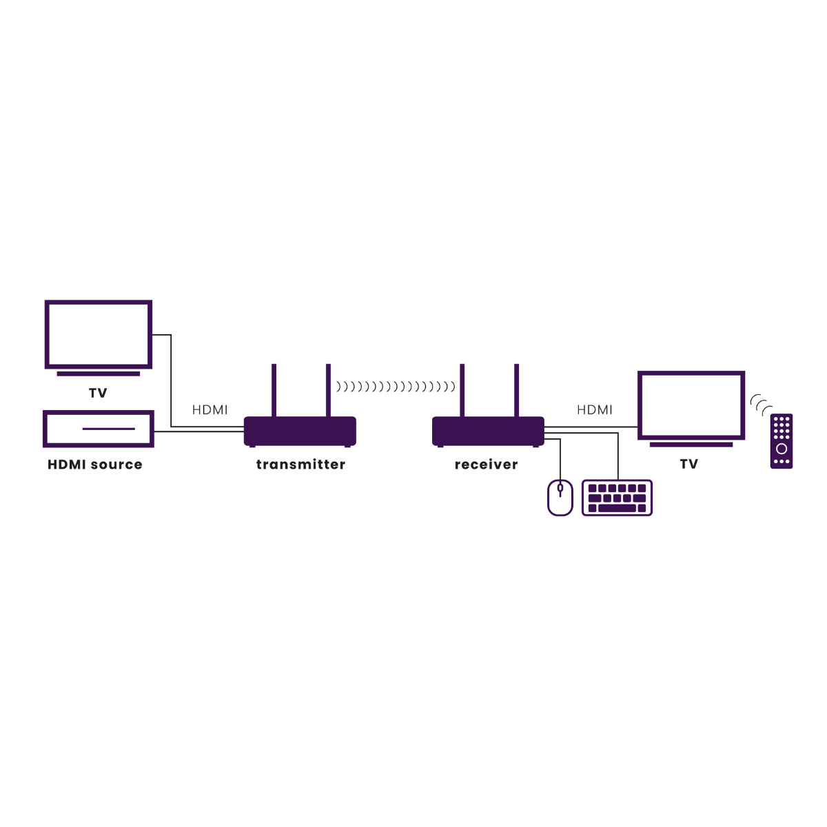 marmitek-tv-anywhere-wireless-4k-ll-hdmi-extender-eu image 4