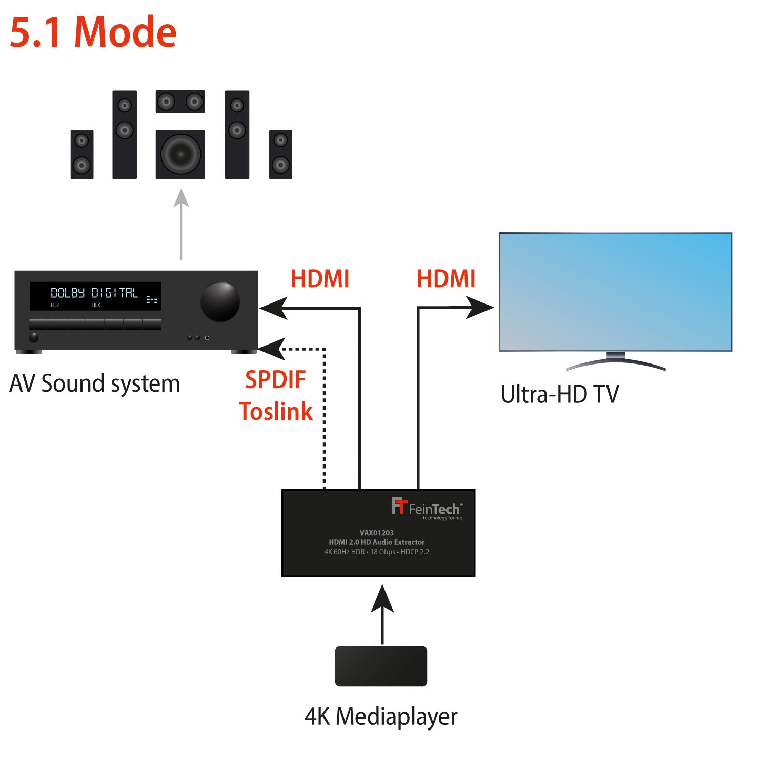 feintech-vax01203-hdmi-audio-extractor-4k-60hz-dolby-atmos image 8