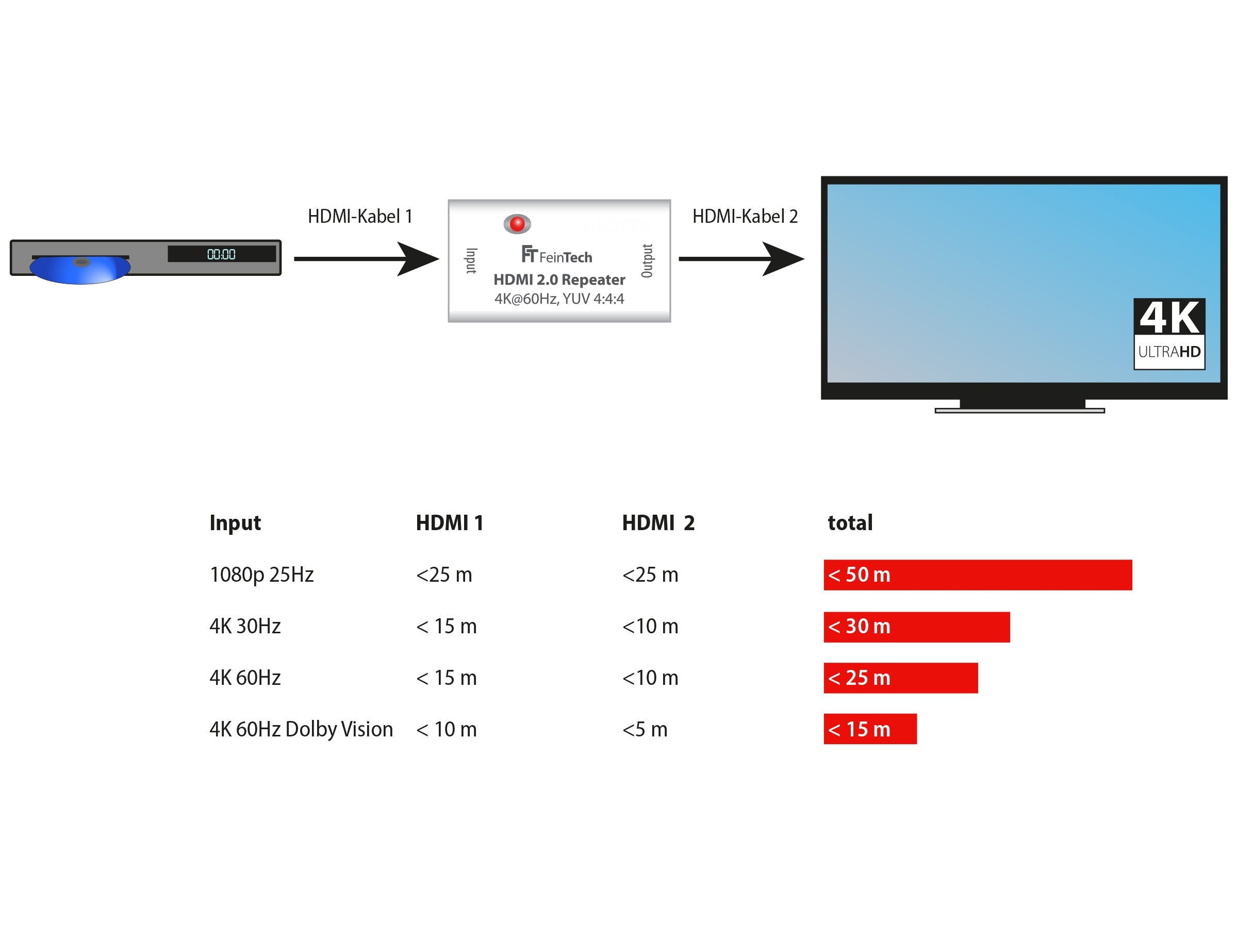 feintech-vmr00100-hdmi-repeater-4k-signalverst-rker-ohne-netzteil image 4