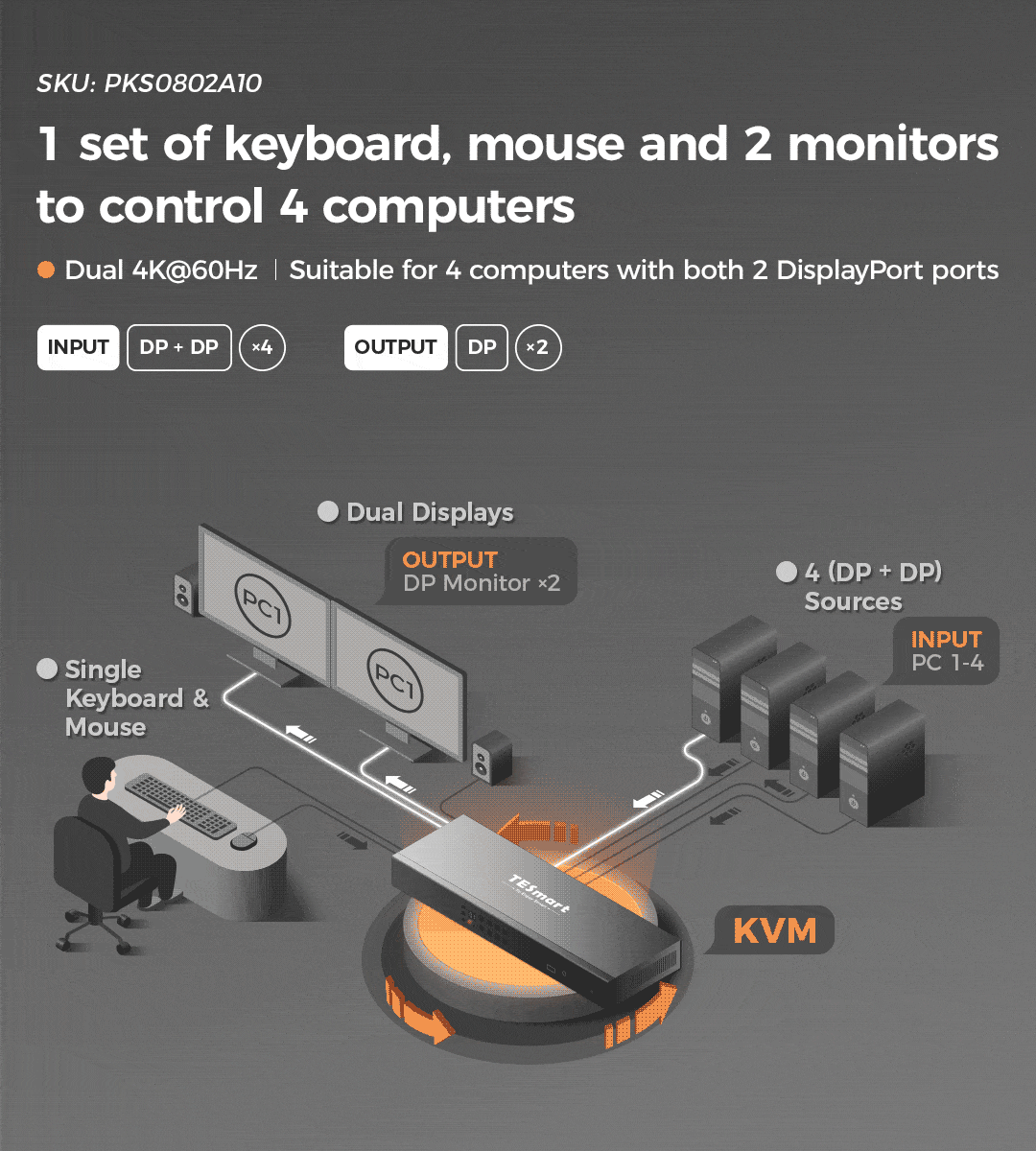 tesmart-prime-4-port-dp-kvm-switch-dual-4k-refurbished image 2