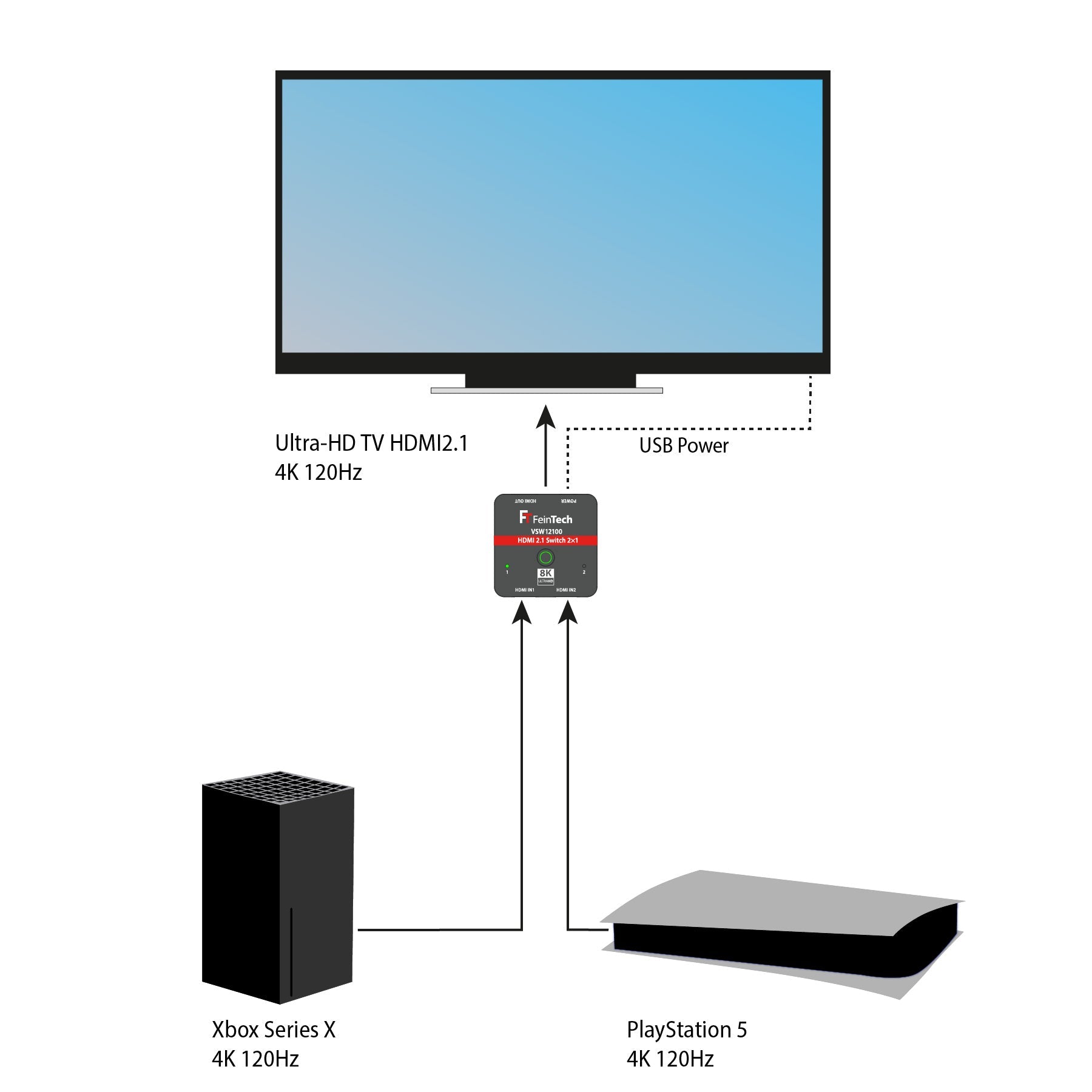 feintech-vsw12100-hdmi-2-1-switch-2x1-4k-120hz-8k-auto image 5